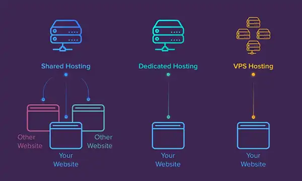 Optimizing Website Performance on Shared Hosting