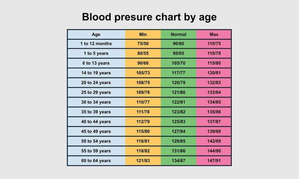 Blood Pressure Patterns for Different Age Groups